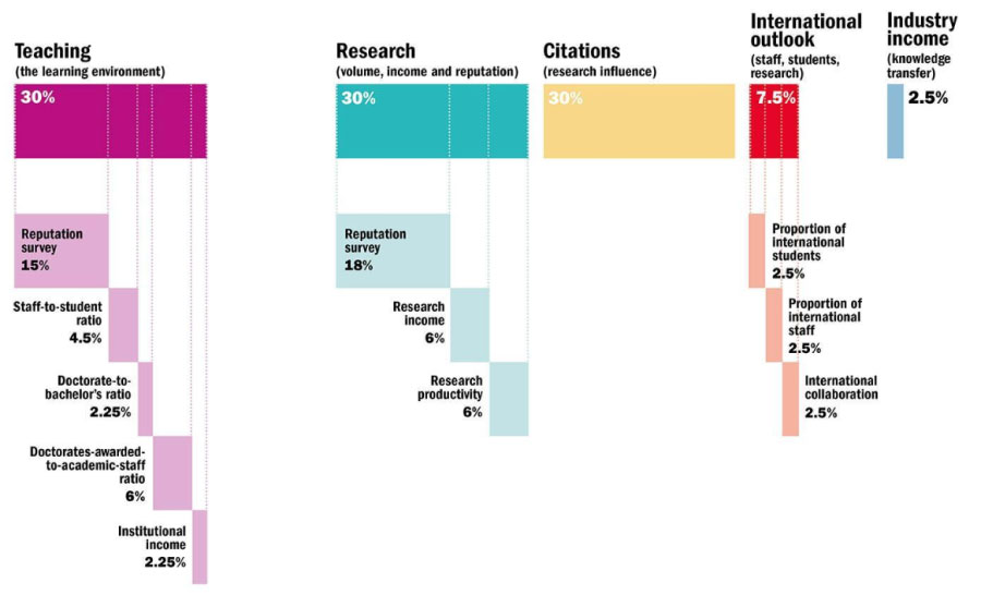 Times Higher Education