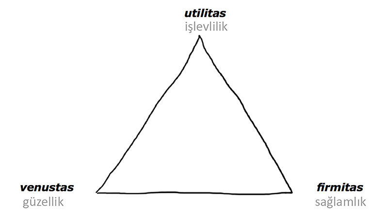 Vitrivius’un mimarlık üçgeni